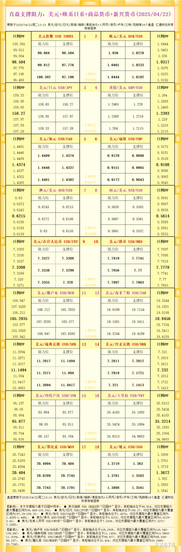 途乐证券 一张图看18个直盘外汇支撑阻力：美元+欧系日系+商品货币+新兴货币(2025/04/22)