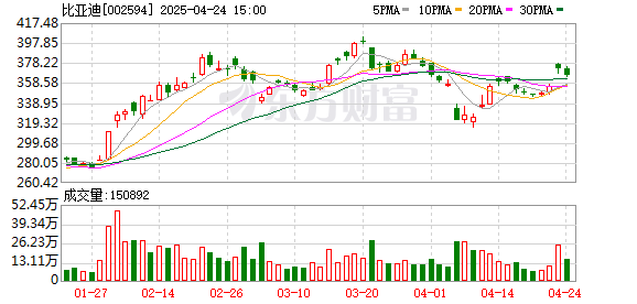 展鹏配资 比亚迪午后大涨超7% 股价重回300元