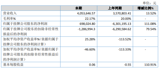 鸿岳资本 创优股份2020年净利69.8万 培训服务收入增加