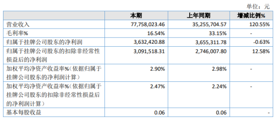 启盈优配 城光节能2020年净利363.24万 节能产品销售和BT工程项目成本偏高