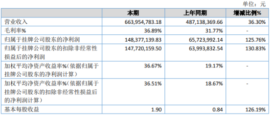 倍顺网 康乐药业2020年净利增长125.76% 扑热息痛及颗粒产品销量提高