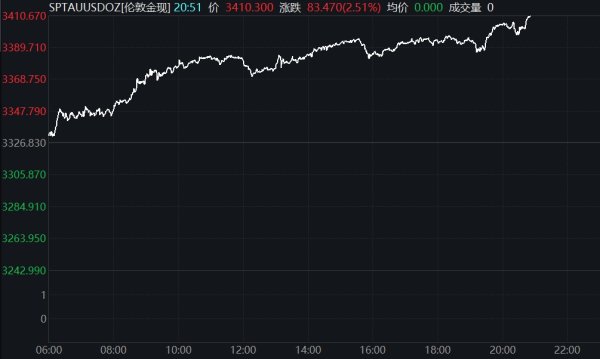 赢金配资 现货黄金突破3270美元/盎司