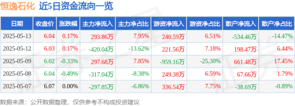 升鸿网 股票行情快报：恒逸石化（000703）5月13日主力资金净买入293.86万元