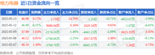 富明配资 股票行情快报：格力电器（000651）5月13日主力资金净买入1.72亿元