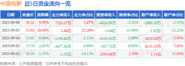 启运操盘 9月5日中国电影(600977)涨停分析: 高管调整、行业复苏、机构评级驱动