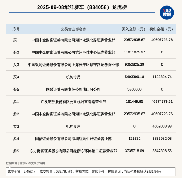 威贤配资 机构席位买入549.34万 北交所上市公司华洋赛车登龙虎榜