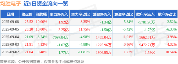 瑞银网配资 9月8日均胜电子(600699)涨停分析: AI产业链反弹、业绩预期改善驱动